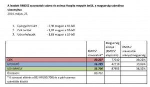 Gyergyó első Erdélyben?