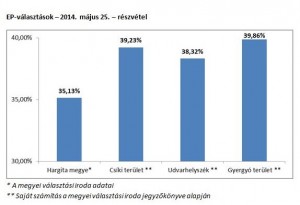 Hargita megyei eredmények végleges adatok alapján