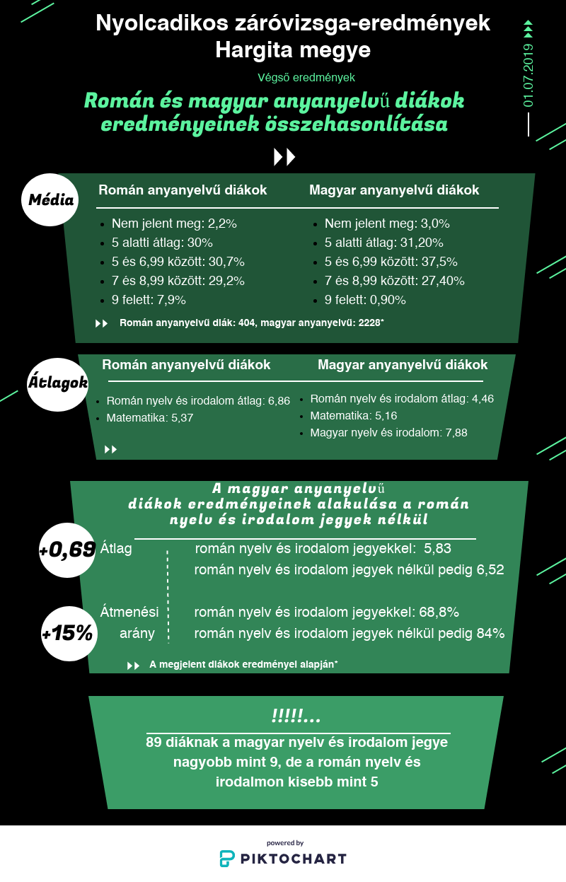 Jó képességű diákok is hátrányba kerültek a román vizsga miatt