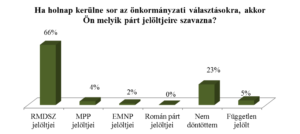 Megyei felmérés készült az önkormányzati választások kapcsán