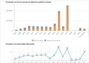 Hargita megye eladósodottsági szintje 2007-2023-as időszakban