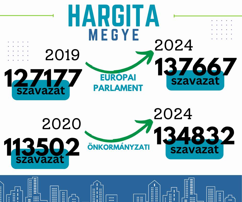 Az eredmények magukért beszélnek!