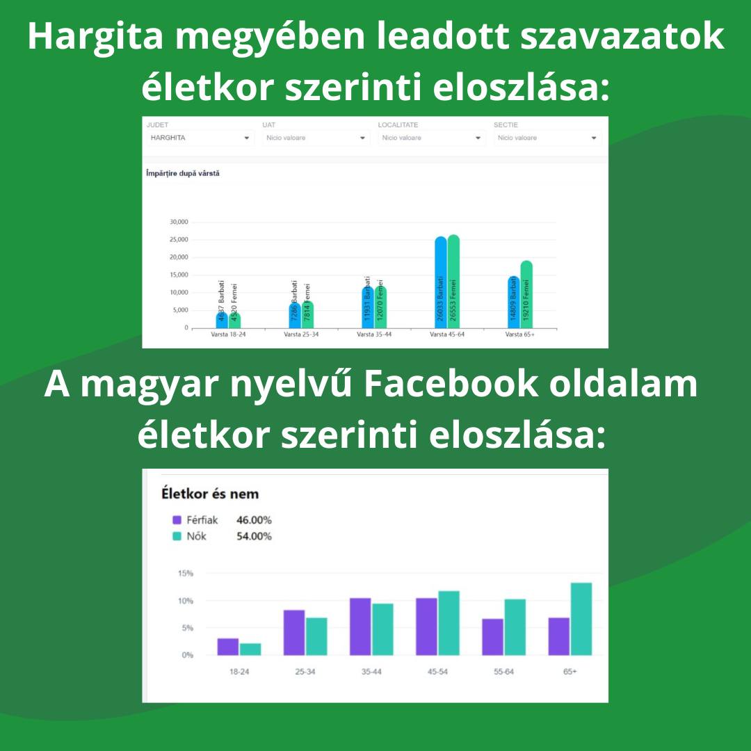 A Hargita megyei szavazópolgárok ismét felelős döntést hoztak és nem bízták a véletlenre az erdélyi magyarság sorsát!