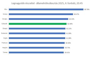 Magas részvételi arány Csíkszéken